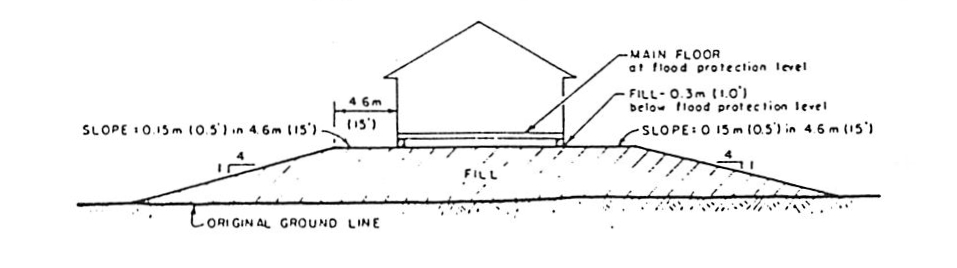diagram of structure with no basement or cellar